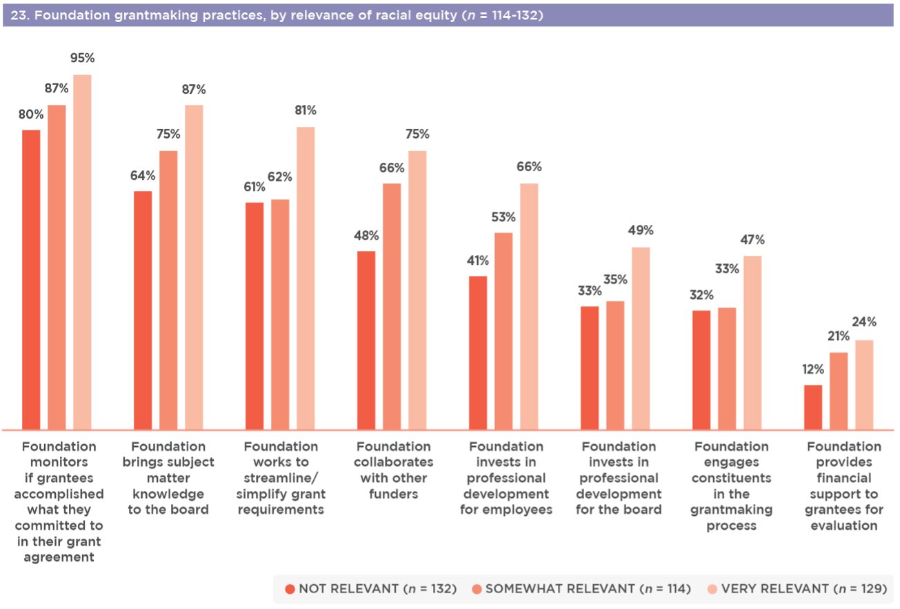 How Racial Equity Supports Better Grantmaking Practices - Exponent ...