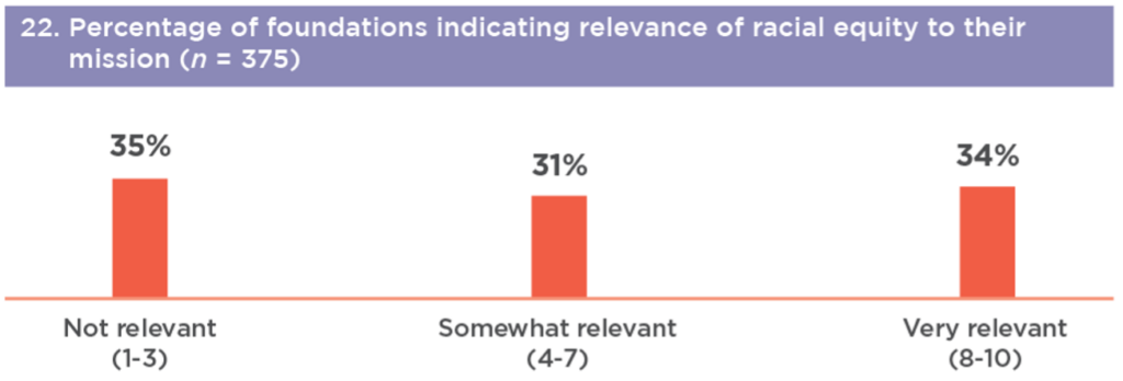 How Racial Equity Supports Better Grantmaking Practices Exponent Philanthropy 0152